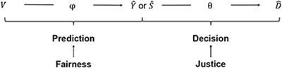 From fair predictions to just decisions? Conceptualizing algorithmic fairness and distributive justice in the context of data-driven decision-making